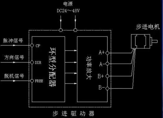 步進(jìn)電機(jī)為什么要加驅(qū)動(dòng)器？